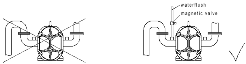 轉(zhuǎn)子泵MBR膜工藝應(yīng)用(注意事項) 轉(zhuǎn)子泵MBR膜工藝應(yīng)用(注意事項)